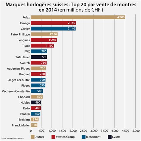 rolex chiffre d'affaires